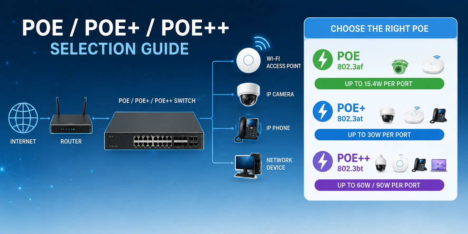 PoE คืออะไร? คู่มือเลือก PoE / PoE+ / PoE++ ให้เหมาะกับระบบ CCTV, Wi-Fi และ Network