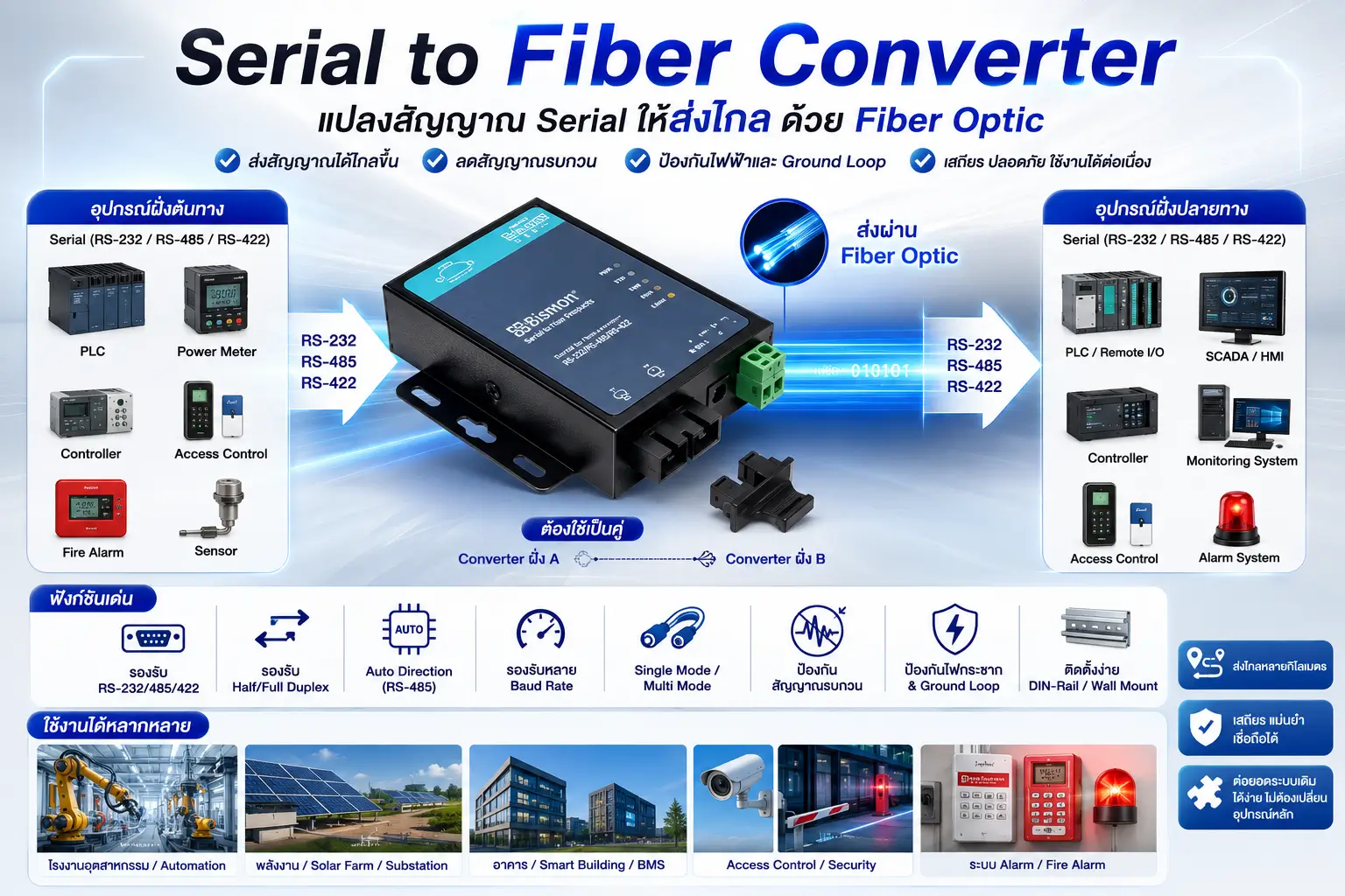 Serial to Fiber Converter คืออะไร? ใช้ทำอะไร และเลือกแบบไหนให้เหมาะกับงานระบบสื่อสารอุตสาหกรรม