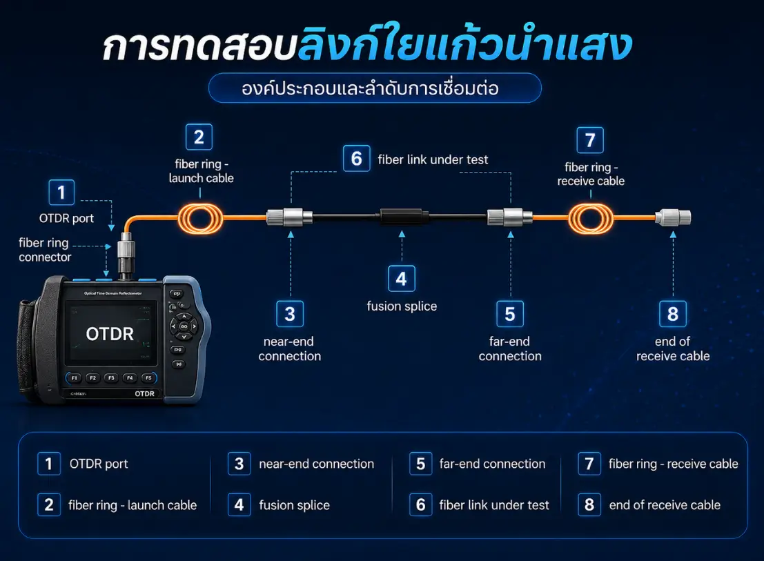บริการ Fusion Splice & OTDR Test ทั่วไทย โดยทีมช่างมืออาชีพ