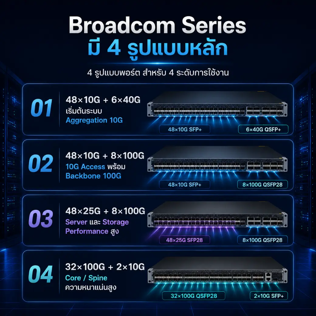 Broadcom Series 4 รูปแบบพอร์ต 48x10G+6x40G, 48x10G+8x100G, 48x25G+8x100G, 32x100G+2x10G