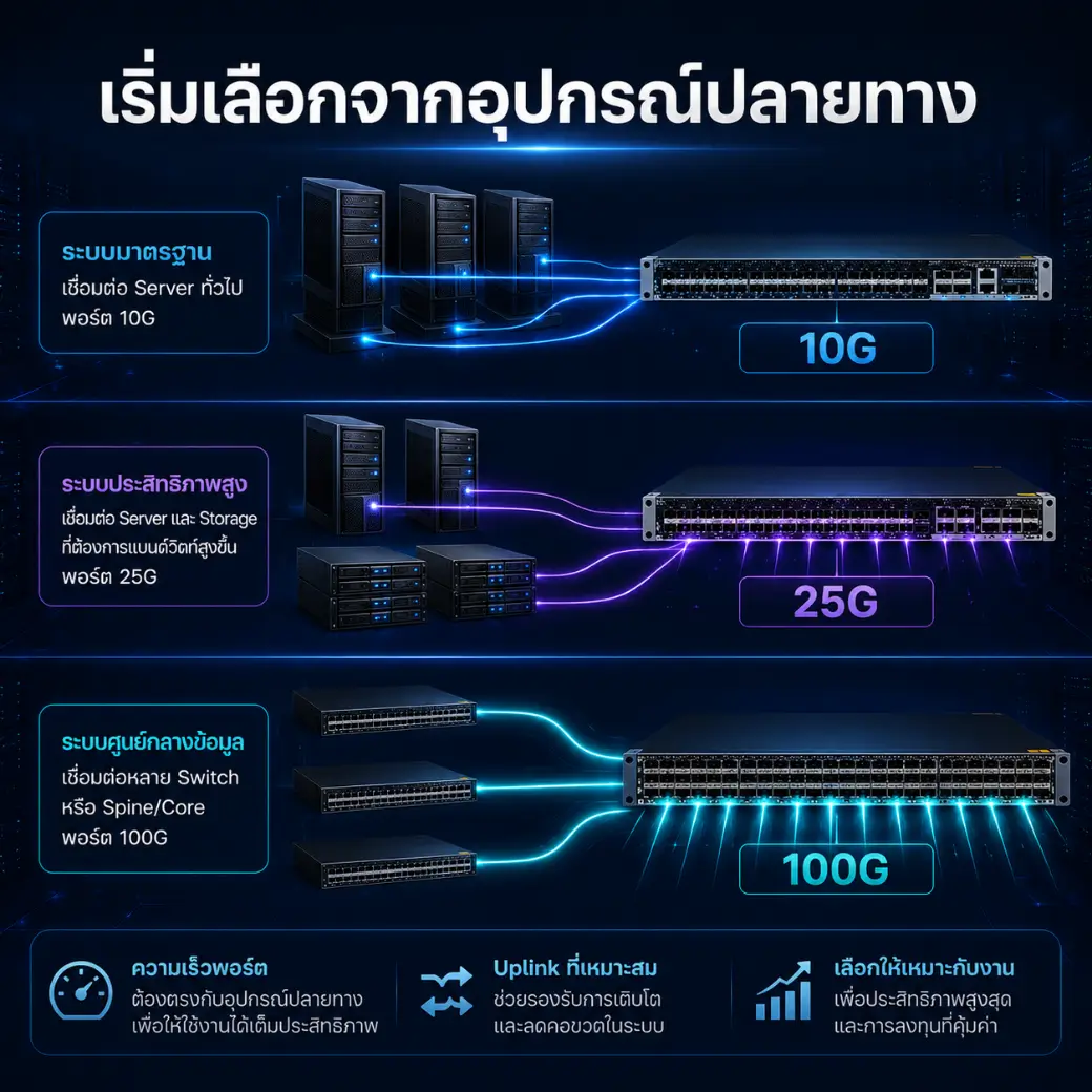 เลือก Data Center Switch จากอุปกรณ์ปลายทาง ระบบมาตรฐาน 10G ระบบประสิทธิภาพสูง 25G ระบบศูนย์กลางข้อมูล 100G