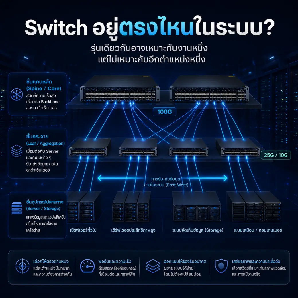 ตำแหน่งของ Switch ในระบบ Data Center ชั้นแกนหลัก Spine Core ชั้นกระจาย Leaf Aggregation และชั้นอุปกรณ์ปลายทาง