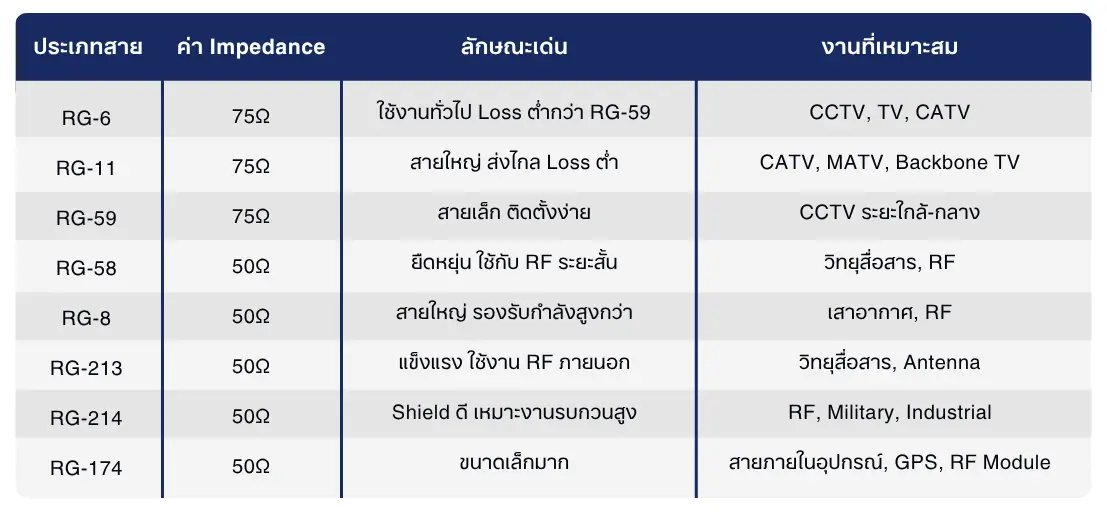 สาย Coaxial / สาย RG คืออะไร? มีกี่ชนิด ใช้กับงานอะไรบ้าง