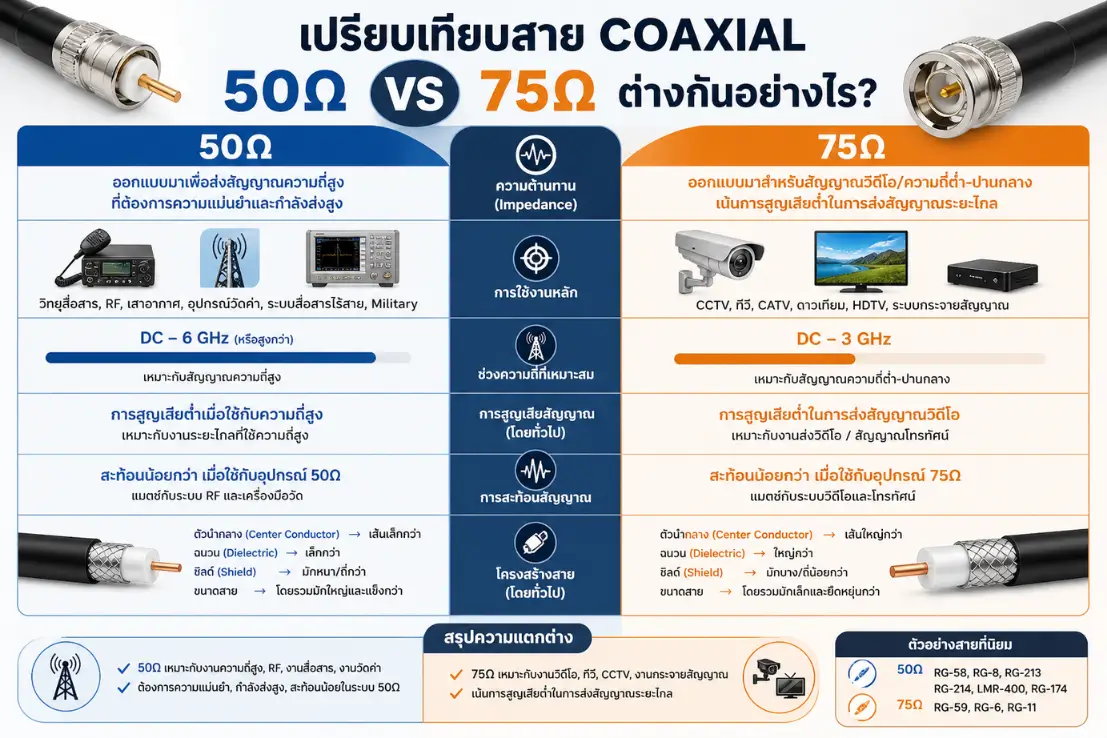สาย Coaxial / สาย RG คืออะไร? มีกี่ชนิด ใช้กับงานอะไรบ้าง