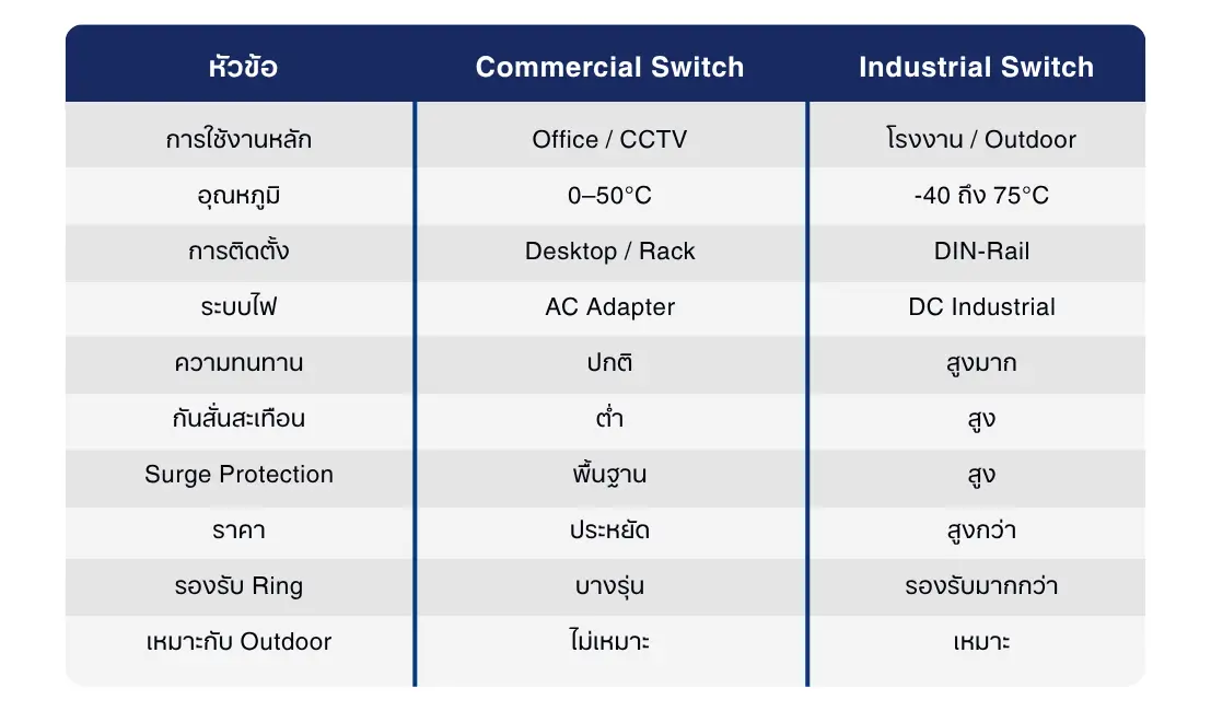 Commercial Ethernet Switch vs Industrial Ethernet Switch ต่างกันอย่างไร?