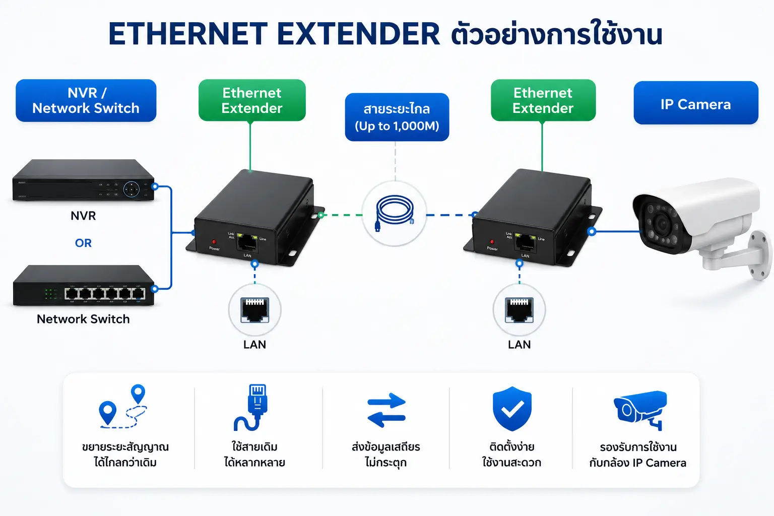 Ethernet Extender คืออะไร?