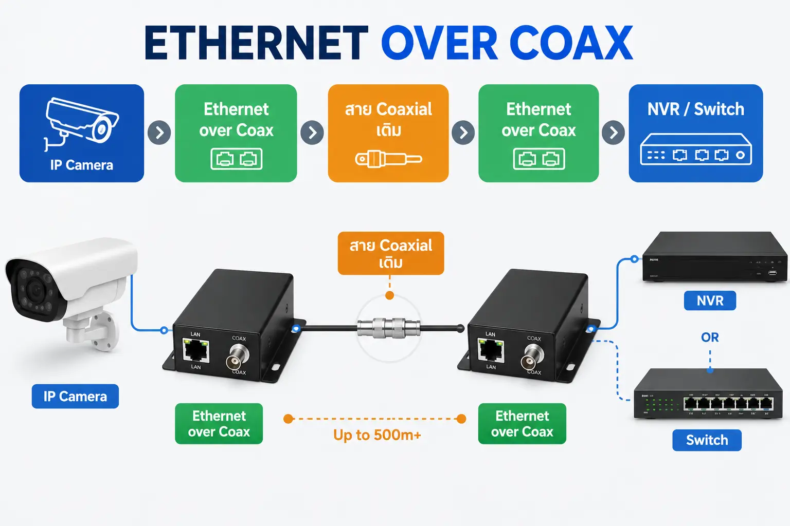 Ethernet Extender คืออะไร?