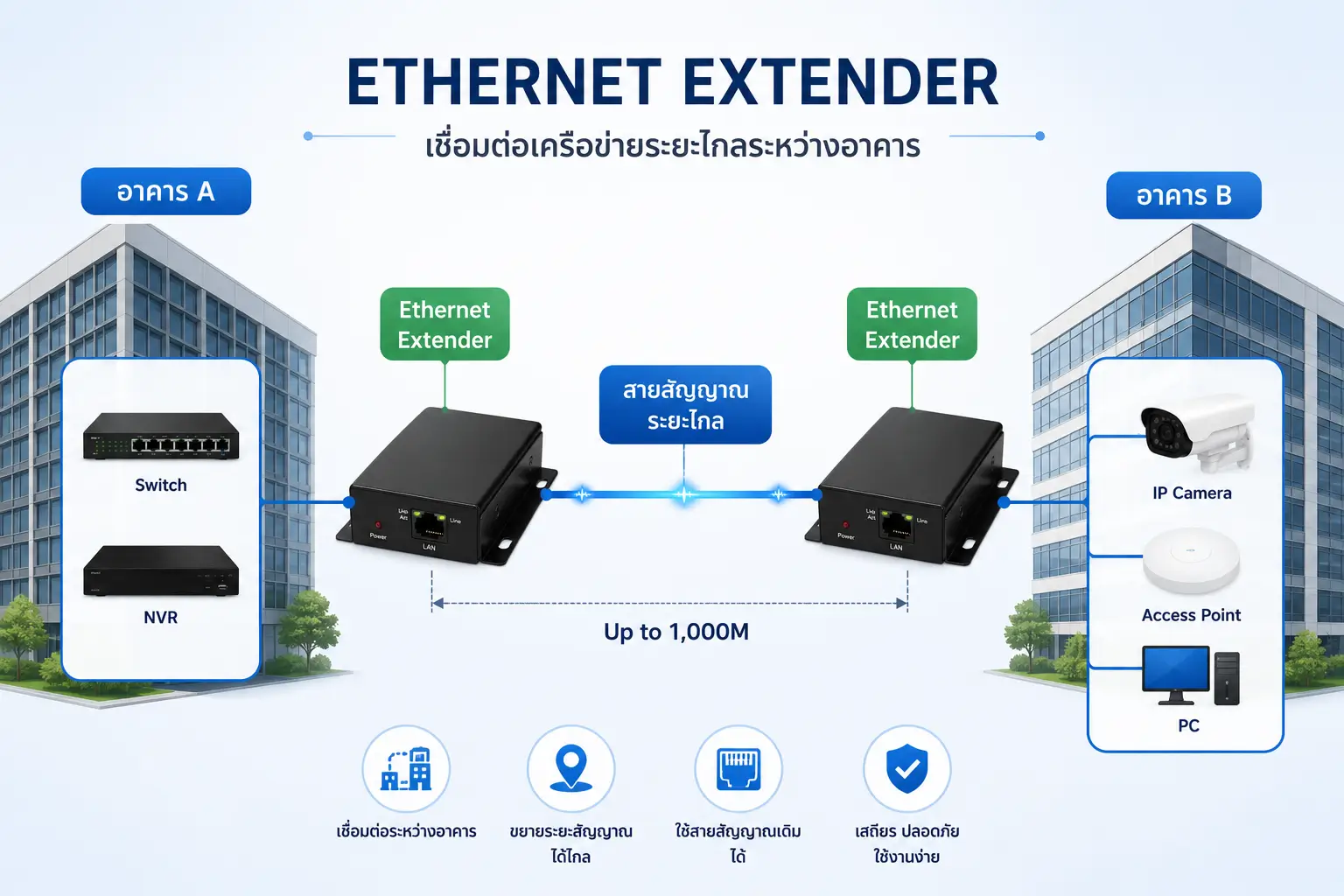 Ethernet Extender คืออะไร?
