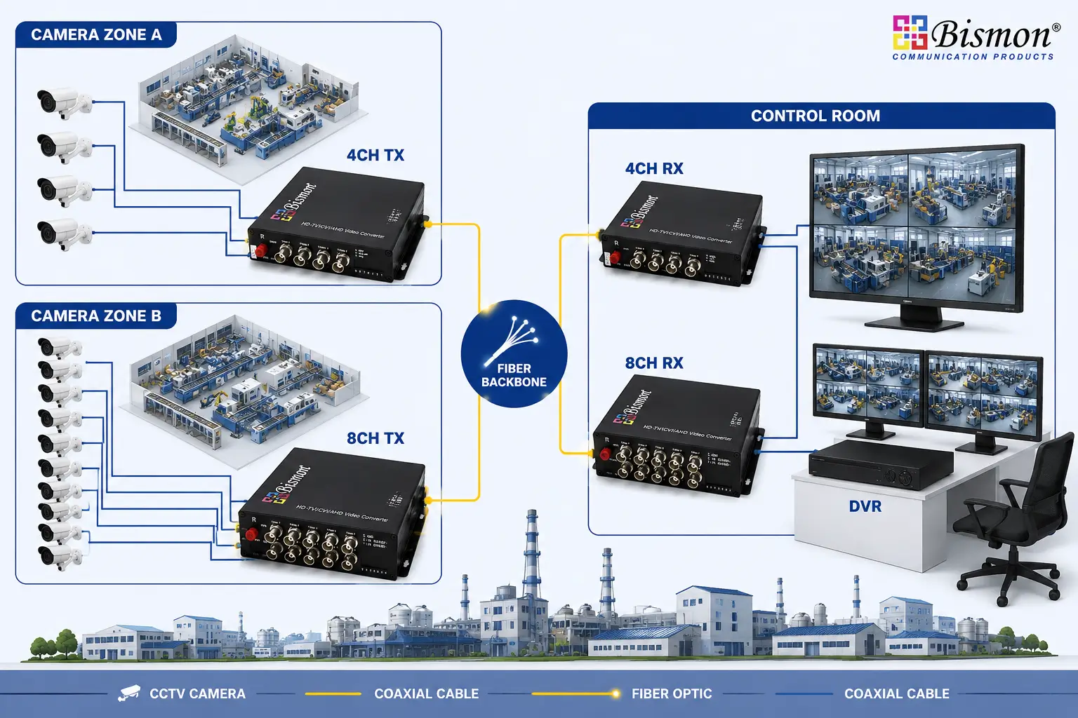 Fiber Optic Video Converter คืออะไร? ทำงานอย่างไร มีกี่ประเภท และเลือกใช้อย่างไรกับระบบ CCTV