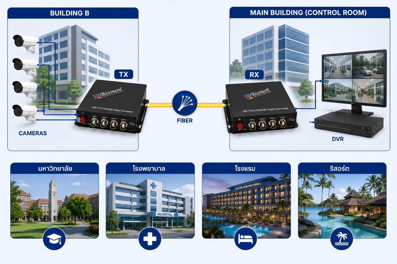 Fiber Optic Video Converter คืออะไร? ทำงานอย่างไร มีกี่ประเภท และเลือกใช้อย่างไรกับระบบ CCTV