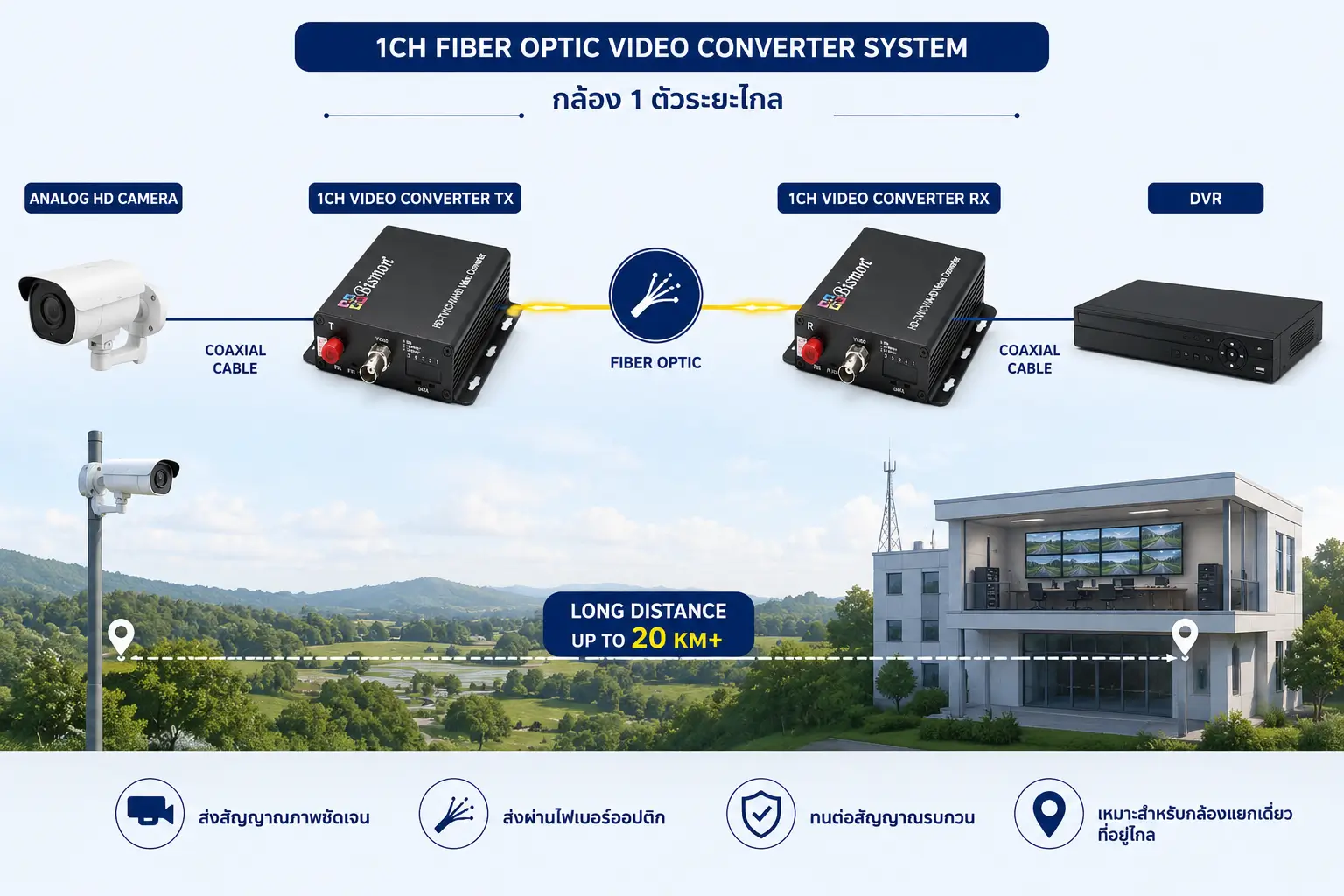 Fiber Optic Video Converter คืออะไร? ทำงานอย่างไร มีกี่ประเภท และเลือกใช้อย่างไรกับระบบ CCTV