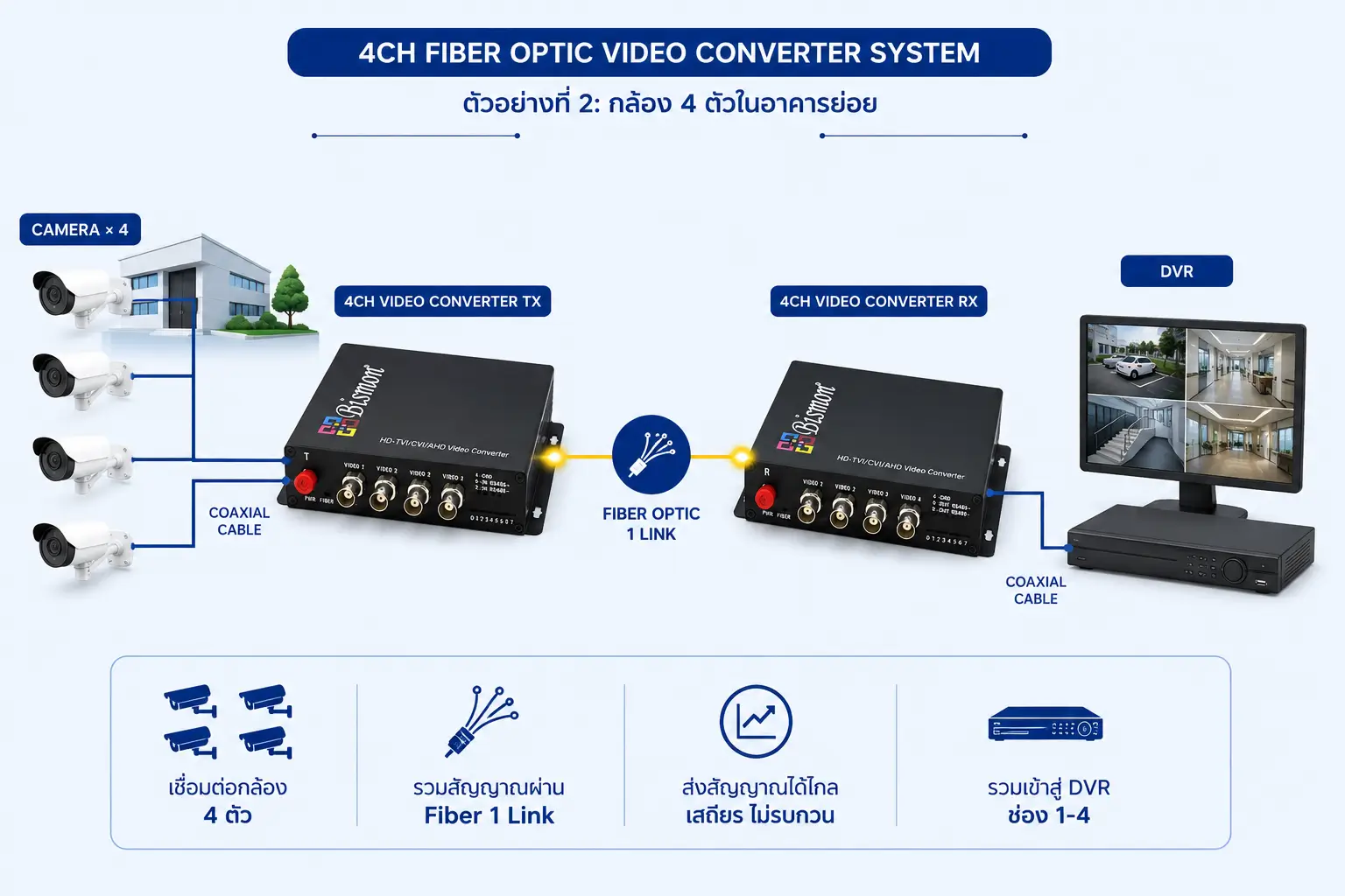 Fiber Optic Video Converter คืออะไร? ทำงานอย่างไร มีกี่ประเภท และเลือกใช้อย่างไรกับระบบ CCTV