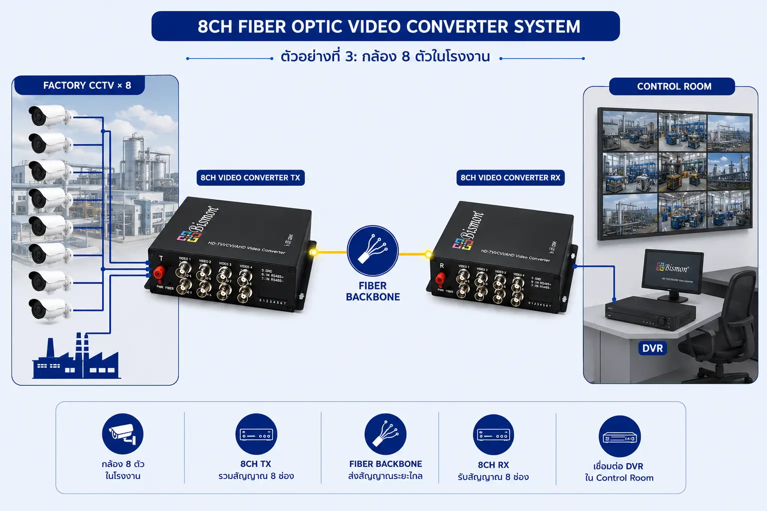 Fiber Optic Video Converter คืออะไร? ทำงานอย่างไร มีกี่ประเภท และเลือกใช้อย่างไรกับระบบ CCTV