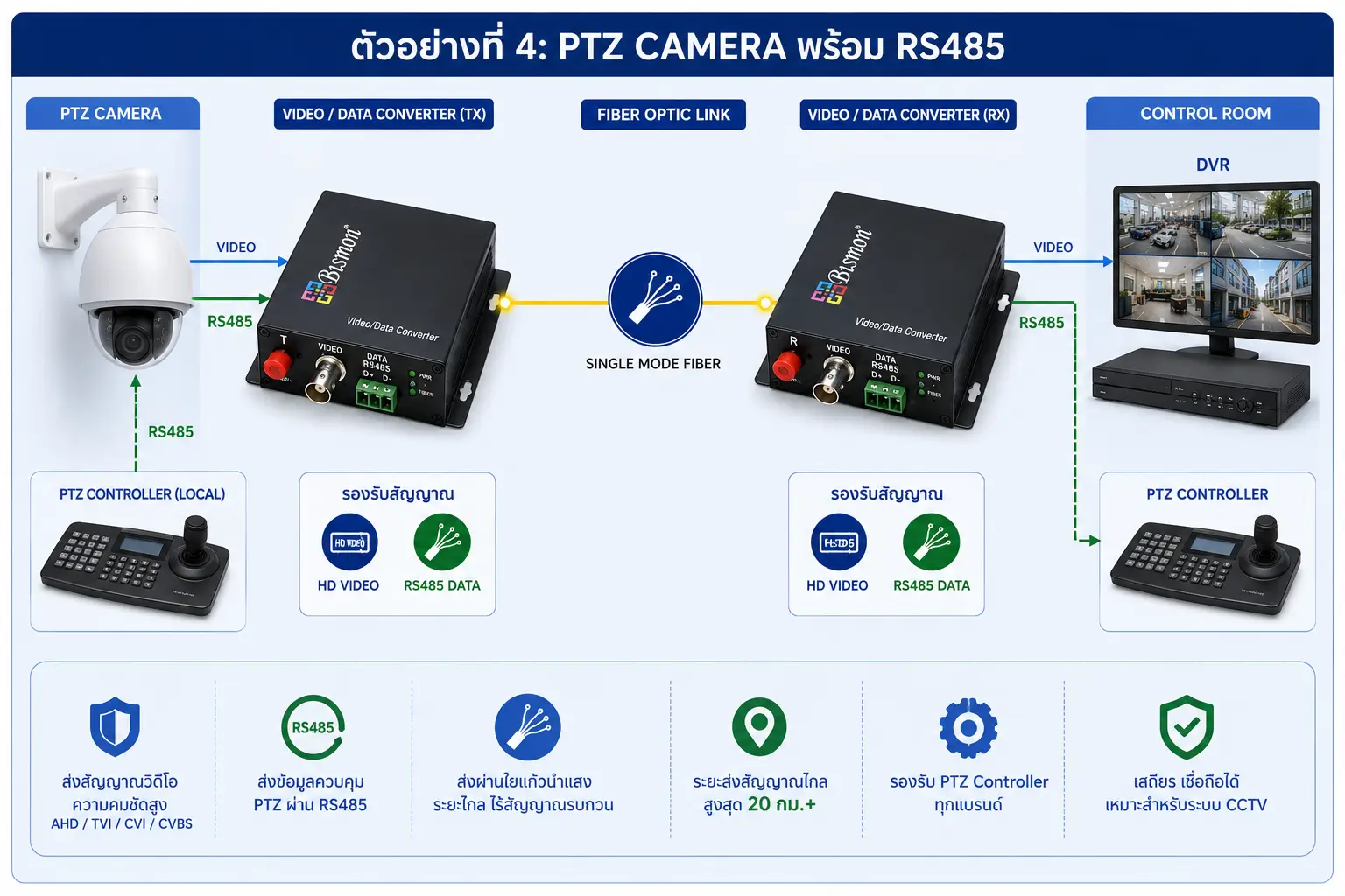 Fiber Optic Video Converter คืออะไร? ทำงานอย่างไร มีกี่ประเภท และเลือกใช้อย่างไรกับระบบ CCTV