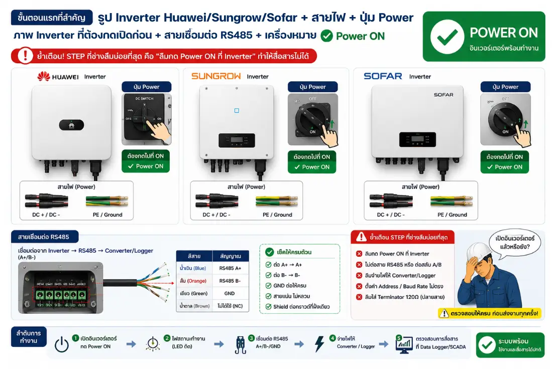 คู่มือตรวจสอบและแก้ปัญหา Fiber to RS485 Converter สำหรับระบบ Solar Cell