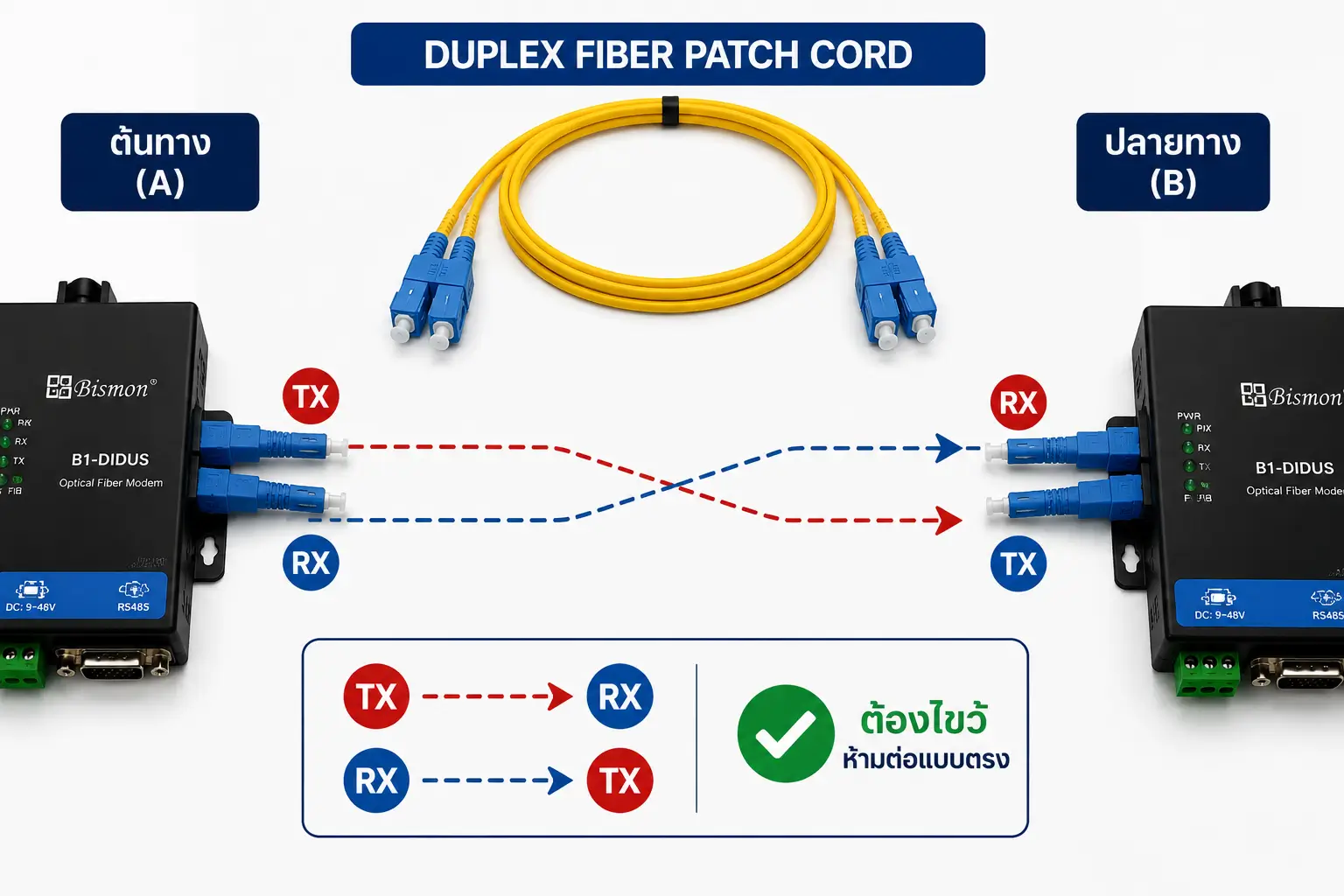คู่มือตรวจสอบและแก้ปัญหา Fiber to RS485 Converter สำหรับระบบ Solar Cell