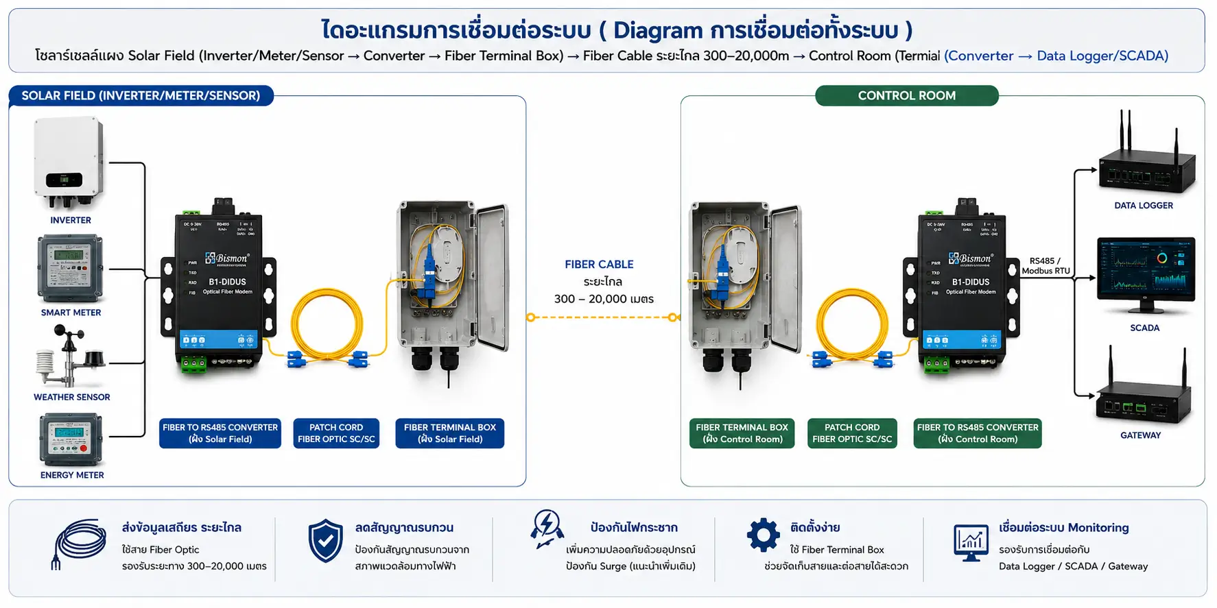คู่มือตรวจสอบและแก้ปัญหา Fiber to RS485 Converter สำหรับระบบ Solar Cell