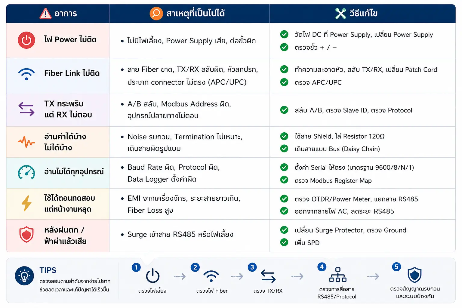 คู่มือตรวจสอบและแก้ปัญหา Fiber to RS485 Converter สำหรับระบบ Solar Cell