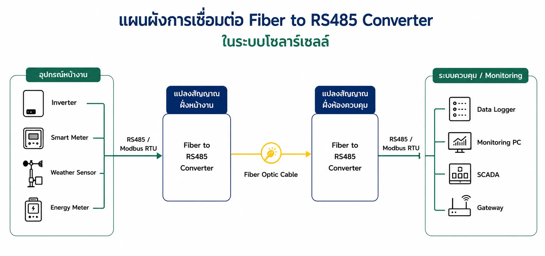 การนำ Fiber to RS485 Converter ไปประยุกต์ใช้ในระบบโซลาร์เซลล์