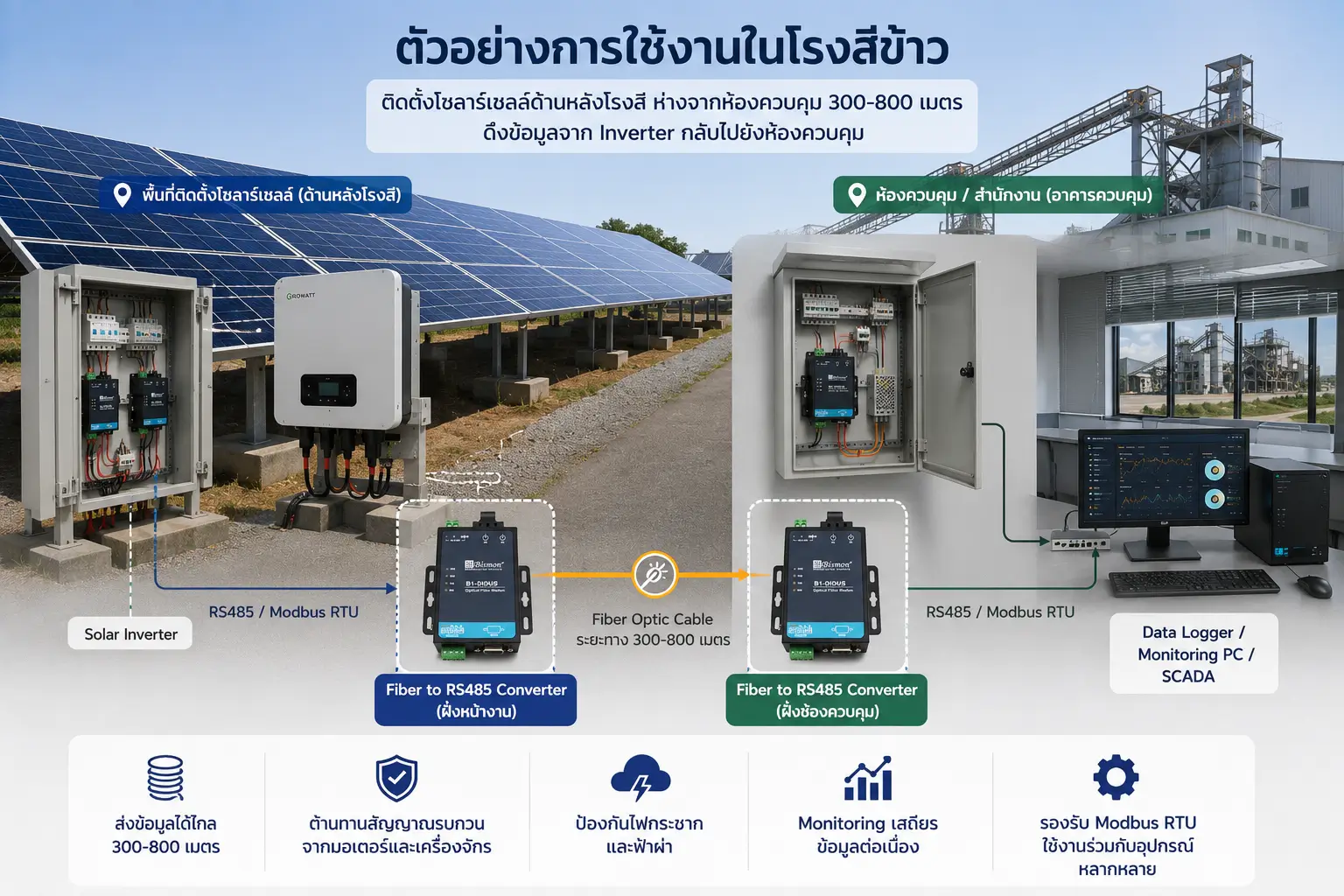 การนำ Fiber to RS485 Converter ไปประยุกต์ใช้ในระบบโซลาร์เซลล์