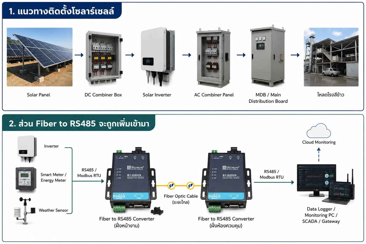 การนำ Fiber to RS485 Converter ไปประยุกต์ใช้ในระบบโซลาร์เซลล์