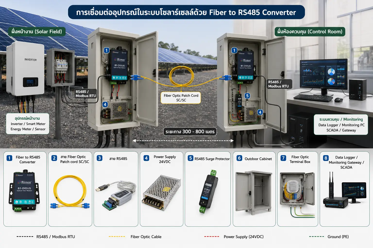 การนำ Fiber to RS485 Converter ไปประยุกต์ใช้ในระบบโซลาร์เซลล์