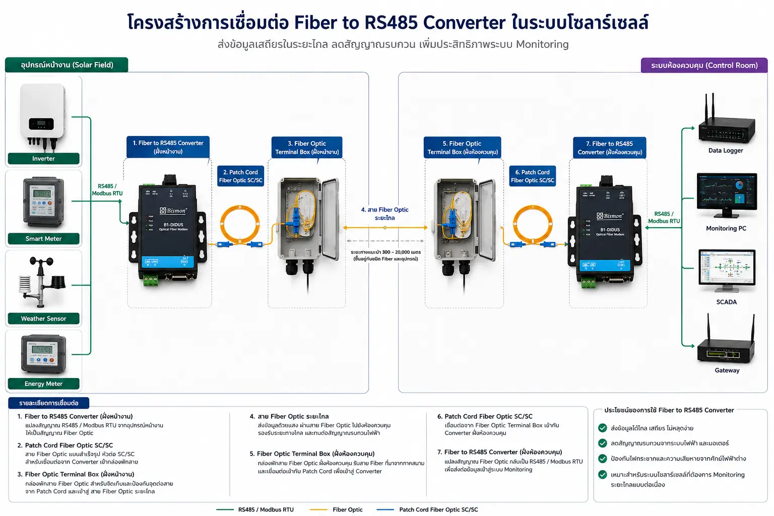 การนำ Fiber to RS485 Converter ไปประยุกต์ใช้ในระบบโซลาร์เซลล์