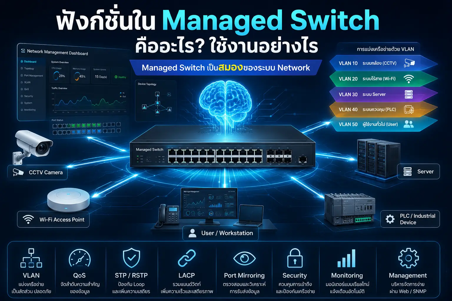 ฟังก์ชั่นใน Managed Switch คืออะไร? ใช้งานอย่างไร และฟังก์ชั่นไหนจำเป็นต่อระบบ Network / Fiber Optic