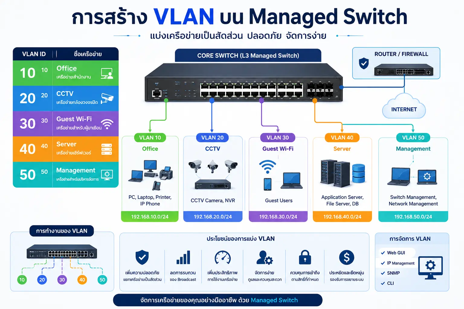 ฟังก์ชั่นใน Managed Switch คืออะไร? ใช้งานอย่างไร และฟังก์ชั่นไหนจำเป็นต่อระบบ Network / Fiber Optic