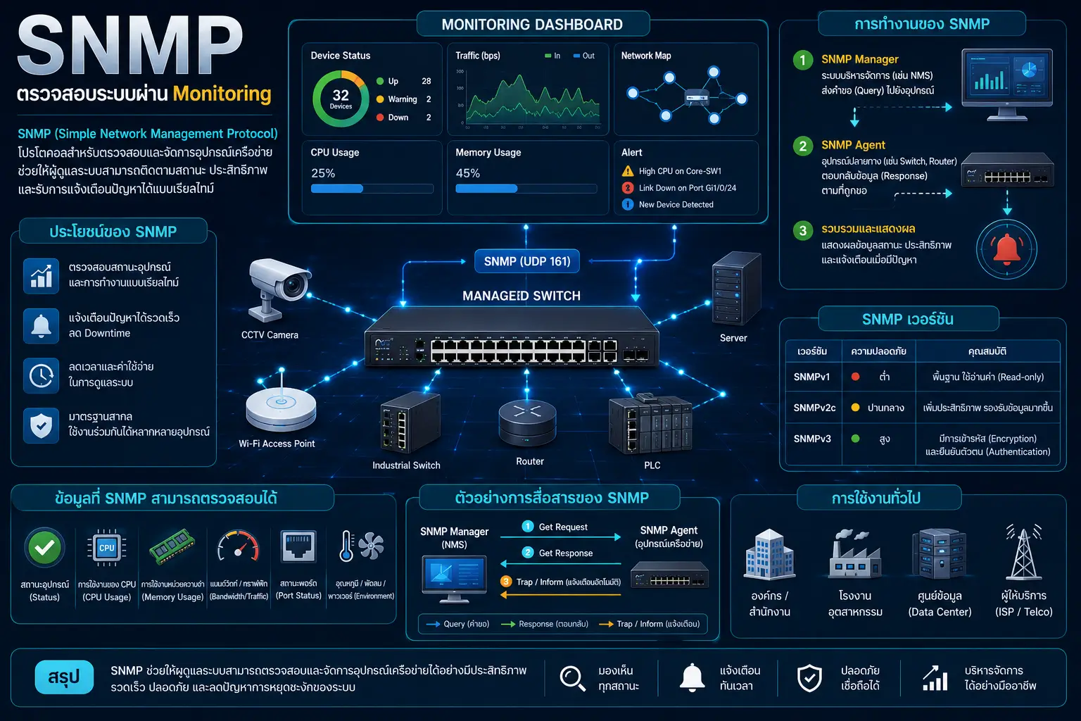 ฟังก์ชั่นใน Managed Switch คืออะไร? ใช้งานอย่างไร และฟังก์ชั่นไหนจำเป็นต่อระบบ Network / Fiber Optic