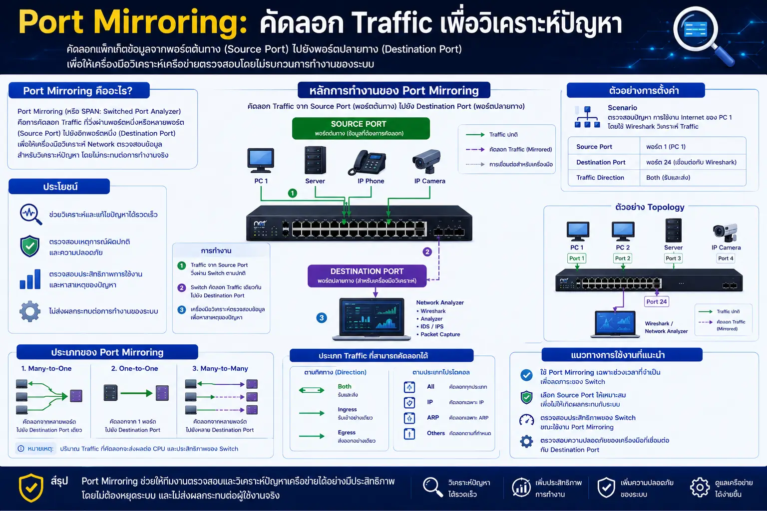ฟังก์ชั่นใน Managed Switch คืออะไร? ใช้งานอย่างไร และฟังก์ชั่นไหนจำเป็นต่อระบบ Network / Fiber Optic