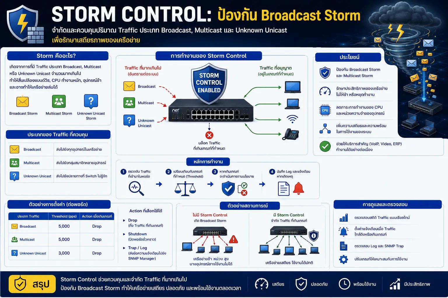 ฟังก์ชั่นใน Managed Switch คืออะไร? ใช้งานอย่างไร และฟังก์ชั่นไหนจำเป็นต่อระบบ Network / Fiber Optic