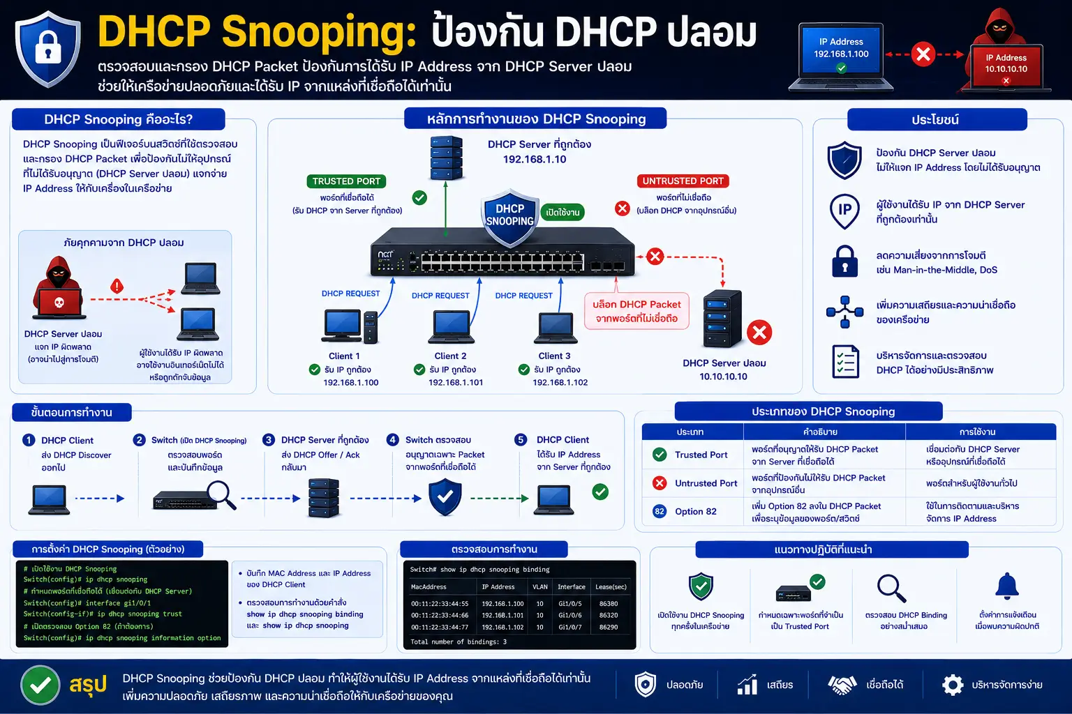 ฟังก์ชั่นใน Managed Switch คืออะไร? ใช้งานอย่างไร และฟังก์ชั่นไหนจำเป็นต่อระบบ Network / Fiber Optic