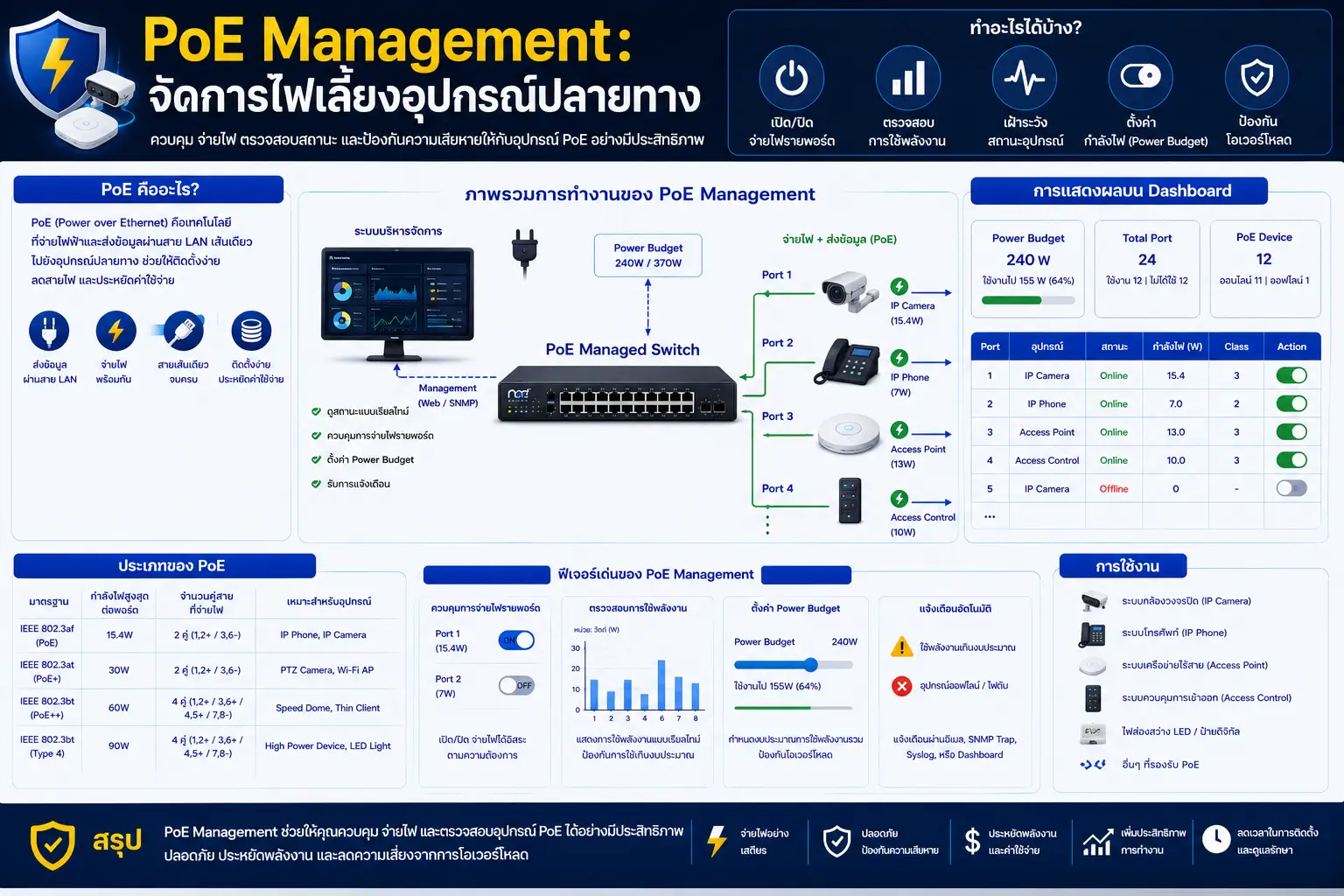 ฟังก์ชั่นใน Managed Switch คืออะไร? ใช้งานอย่างไร และฟังก์ชั่นไหนจำเป็นต่อระบบ Network / Fiber Optic