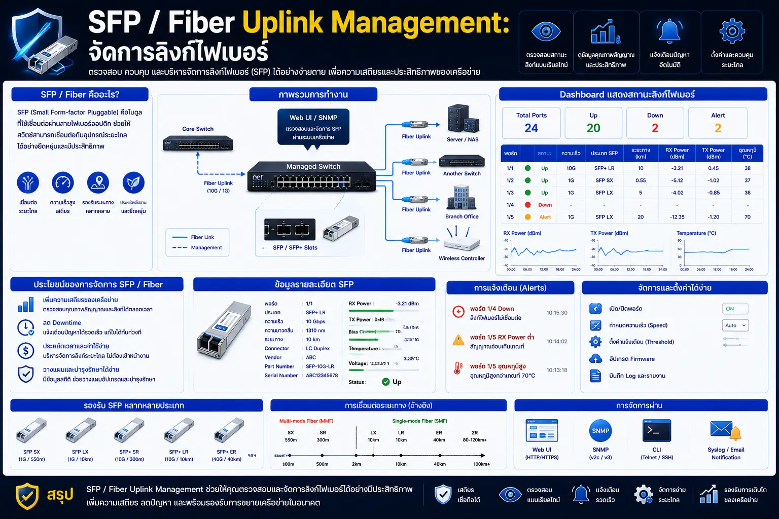ฟังก์ชั่นใน Managed Switch คืออะไร? ใช้งานอย่างไร และฟังก์ชั่นไหนจำเป็นต่อระบบ Network / Fiber Optic