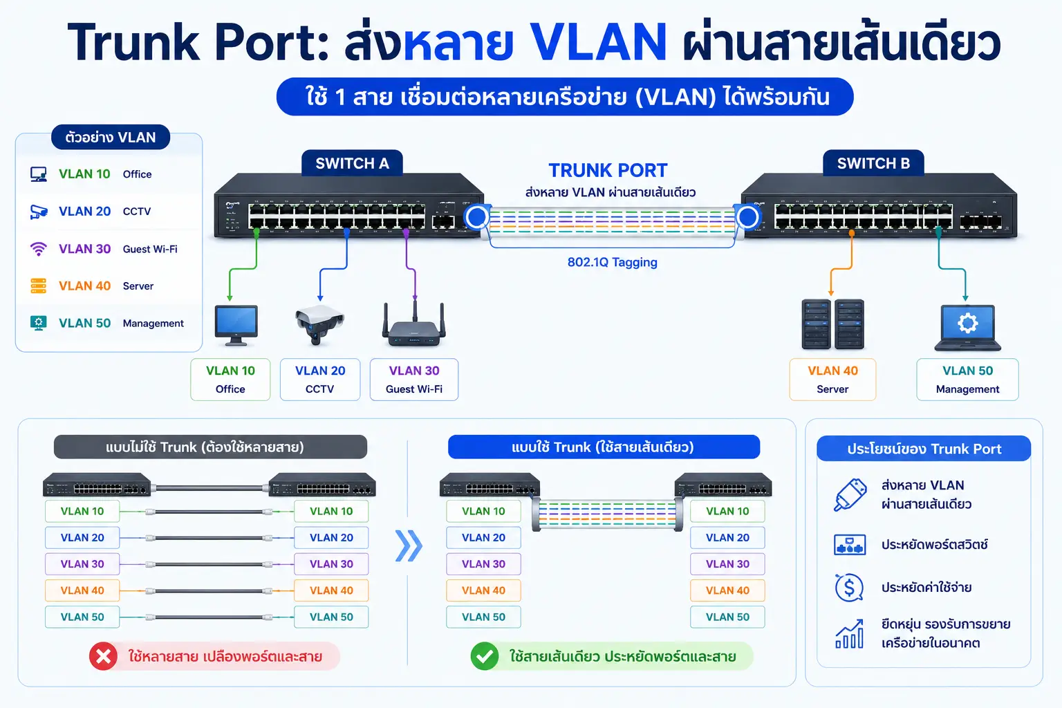 ฟังก์ชั่นใน Managed Switch คืออะไร? ใช้งานอย่างไร และฟังก์ชั่นไหนจำเป็นต่อระบบ Network / Fiber Optic