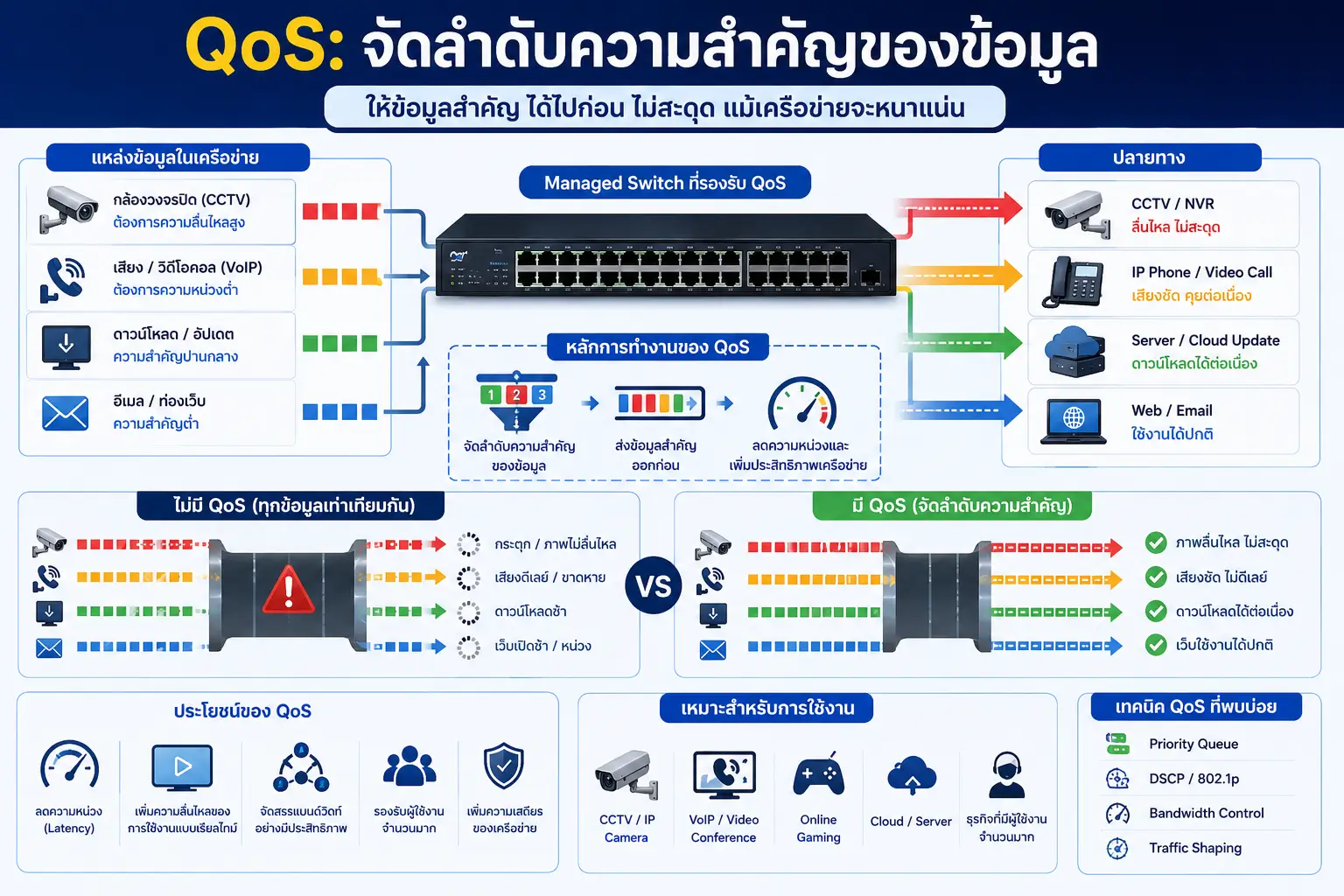ฟังก์ชั่นใน Managed Switch คืออะไร? ใช้งานอย่างไร และฟังก์ชั่นไหนจำเป็นต่อระบบ Network / Fiber Optic