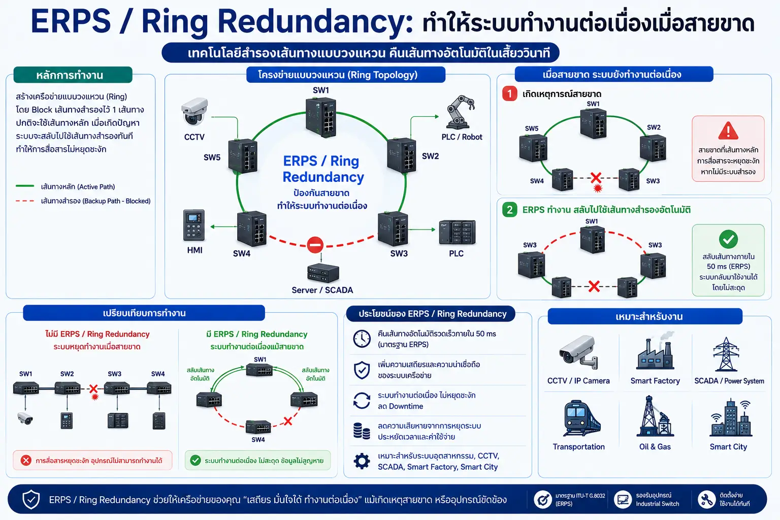 ฟังก์ชั่นใน Managed Switch คืออะไร? ใช้งานอย่างไร และฟังก์ชั่นไหนจำเป็นต่อระบบ Network / Fiber Optic