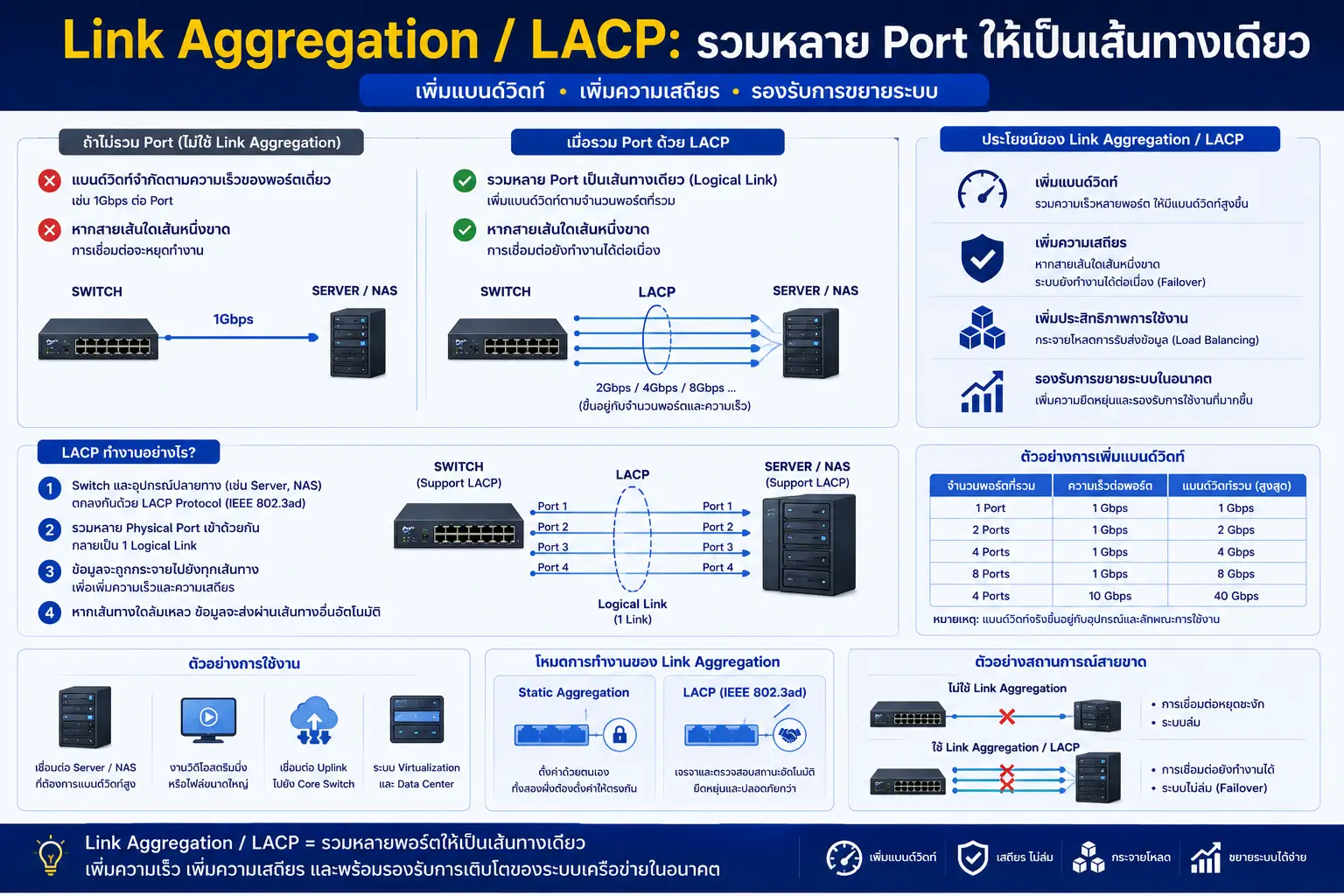 ฟังก์ชั่นใน Managed Switch คืออะไร? ใช้งานอย่างไร และฟังก์ชั่นไหนจำเป็นต่อระบบ Network / Fiber Optic