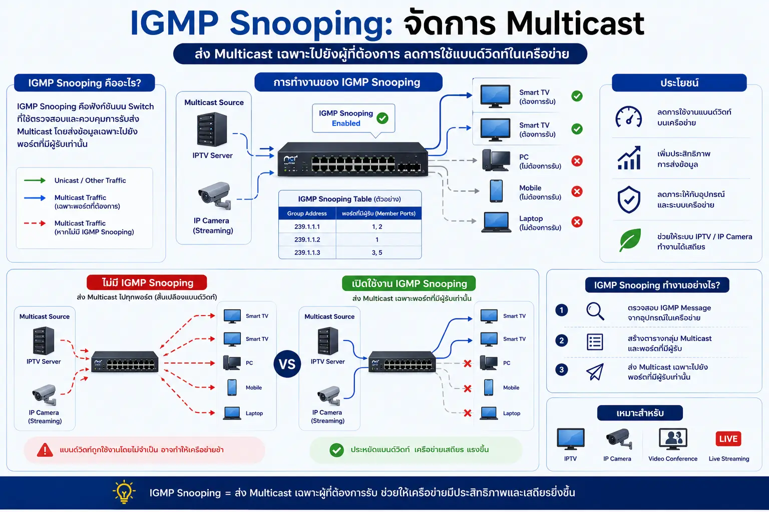 ฟังก์ชั่นใน Managed Switch คืออะไร? ใช้งานอย่างไร และฟังก์ชั่นไหนจำเป็นต่อระบบ Network / Fiber Optic