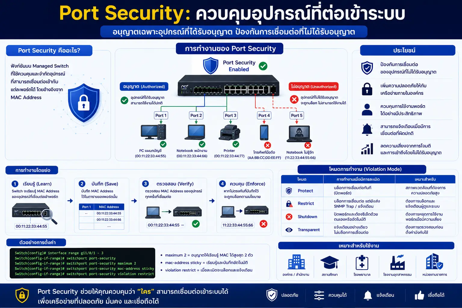 ฟังก์ชั่นใน Managed Switch คืออะไร? ใช้งานอย่างไร และฟังก์ชั่นไหนจำเป็นต่อระบบ Network / Fiber Optic