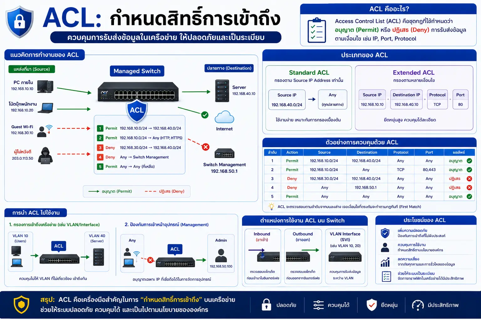 ฟังก์ชั่นใน Managed Switch คืออะไร? ใช้งานอย่างไร และฟังก์ชั่นไหนจำเป็นต่อระบบ Network / Fiber Optic