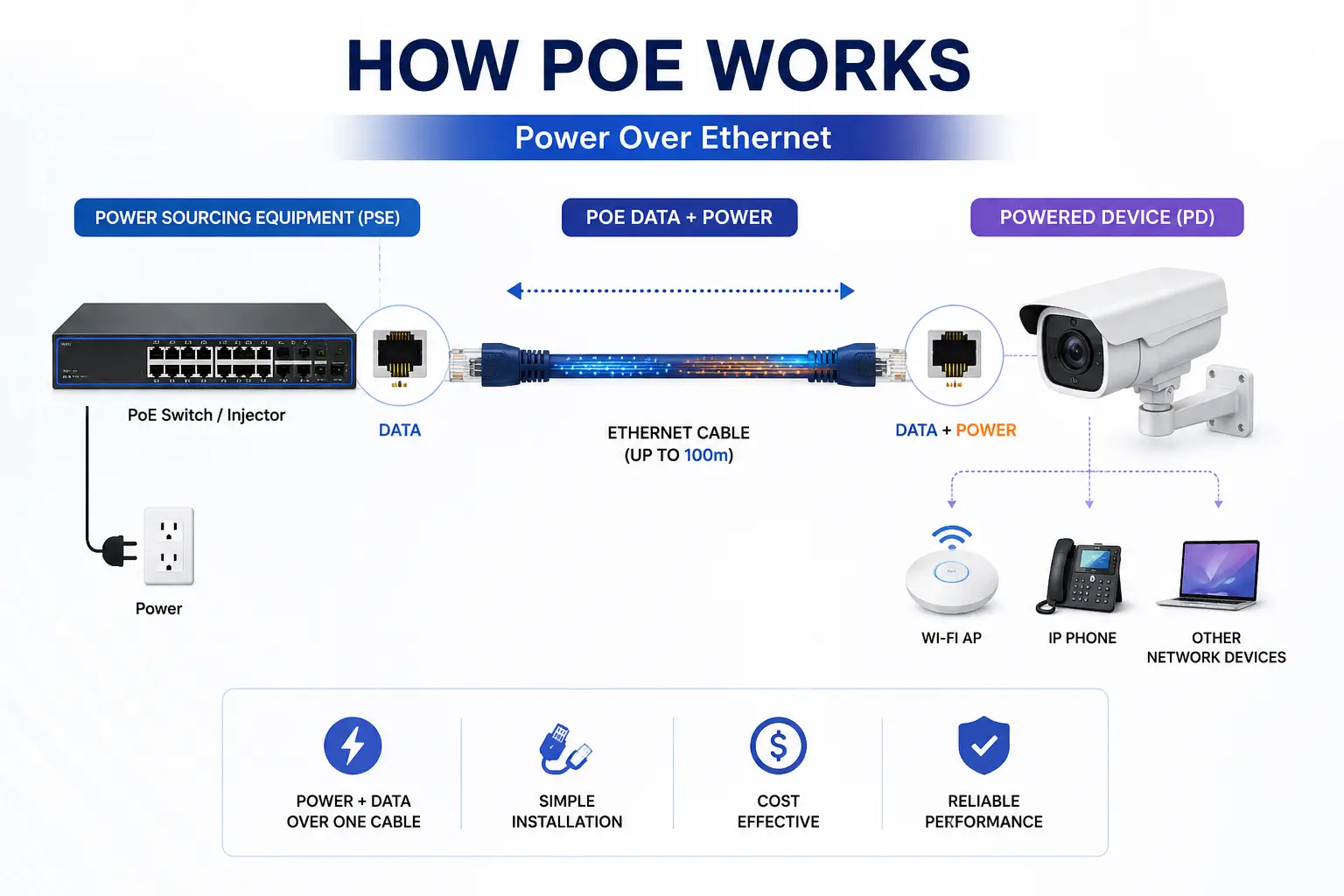 PoE คืออะไร? คู่มือเลือก PoE / PoE+ / PoE++ ให้เหมาะกับระบบ CCTV, Wi-Fi และ Network