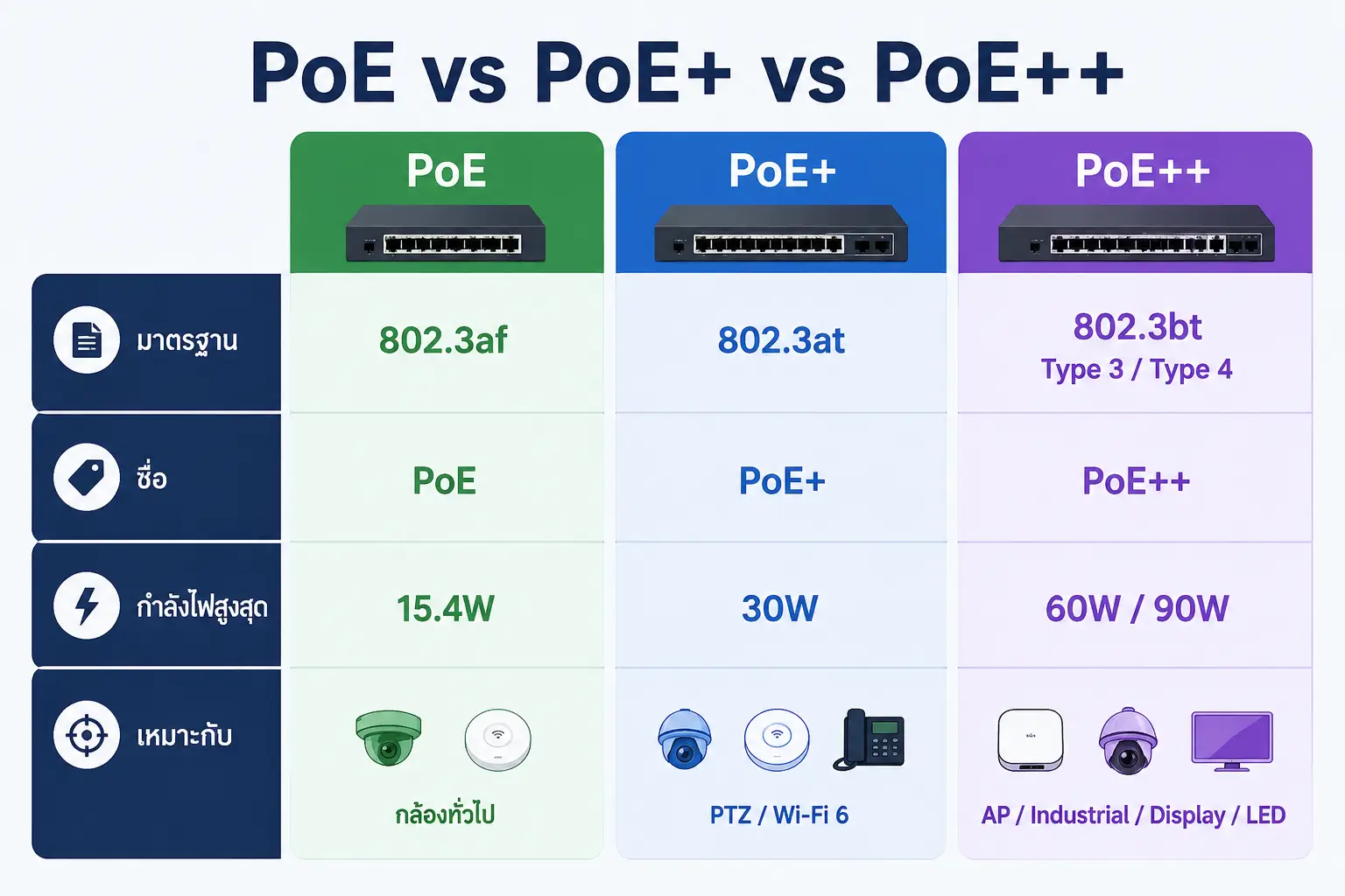 PoE คืออะไร? คู่มือเลือก PoE / PoE+ / PoE++ ให้เหมาะกับระบบ CCTV, Wi-Fi และ Network