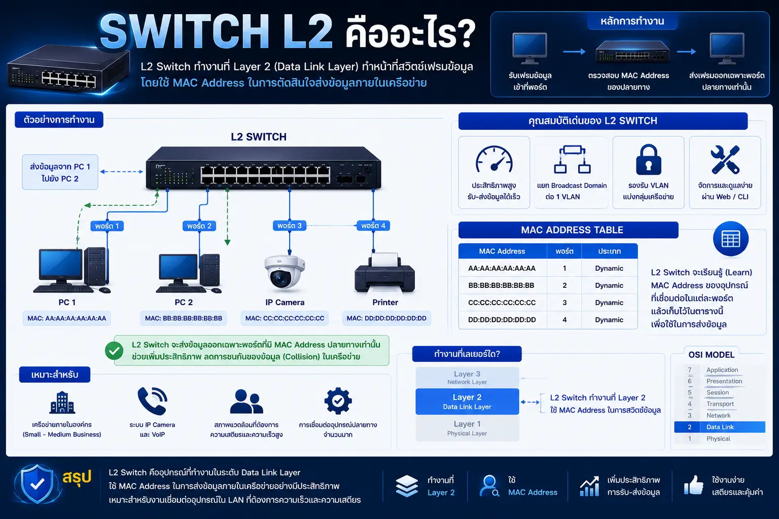 Switch L2 vs Switch L3 ต่างกันอย่างไร?