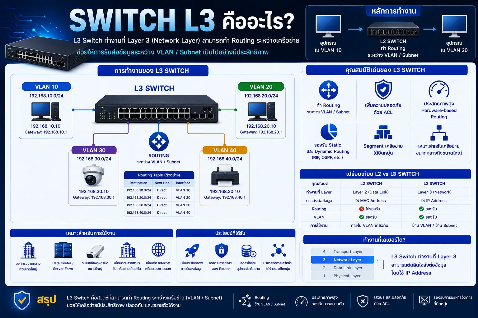 Switch L2 vs Switch L3 ต่างกันอย่างไร?