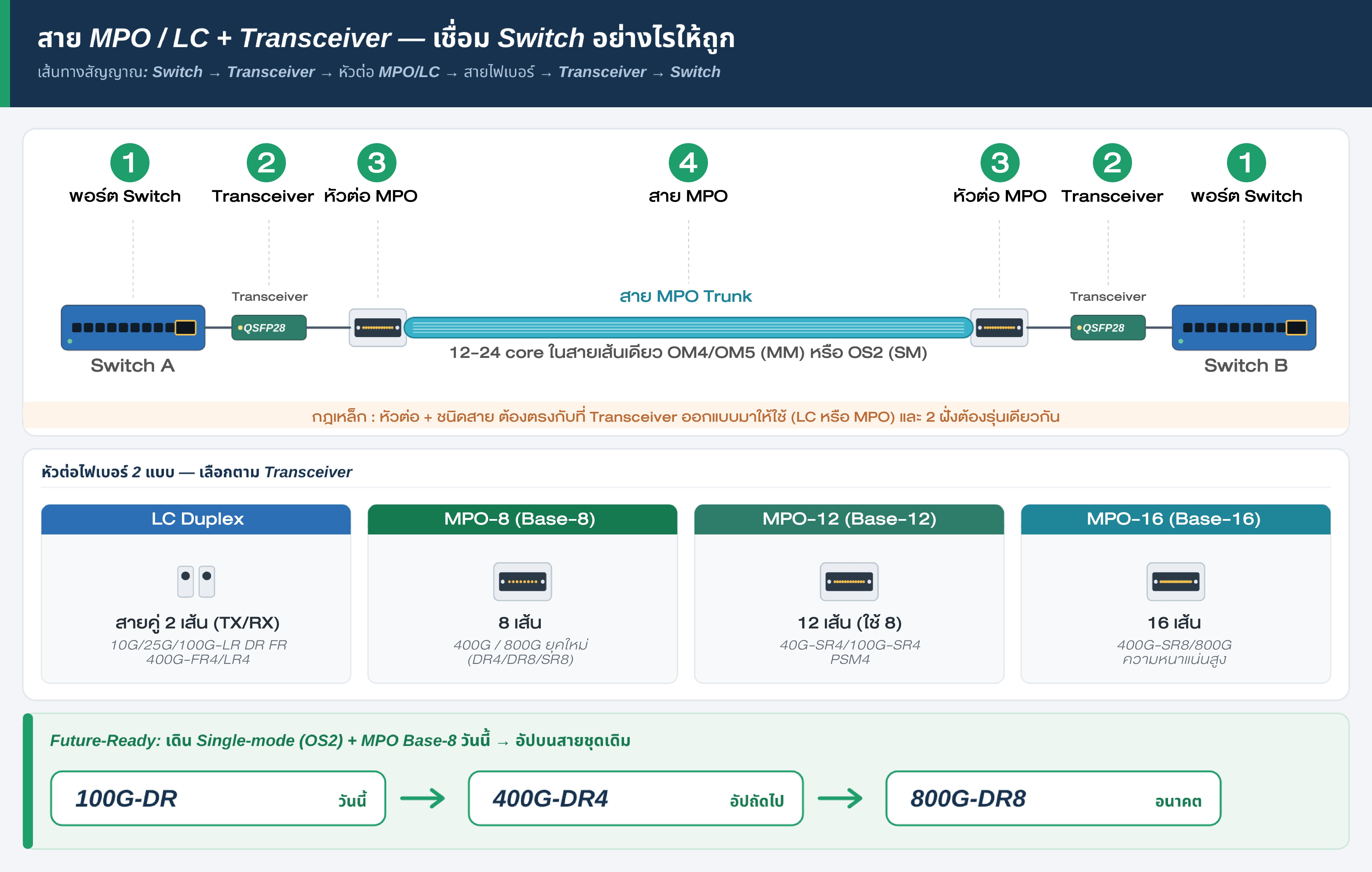 MPO/LC + QSFP Transceiver 100G to 800G สำหรับ Data Center