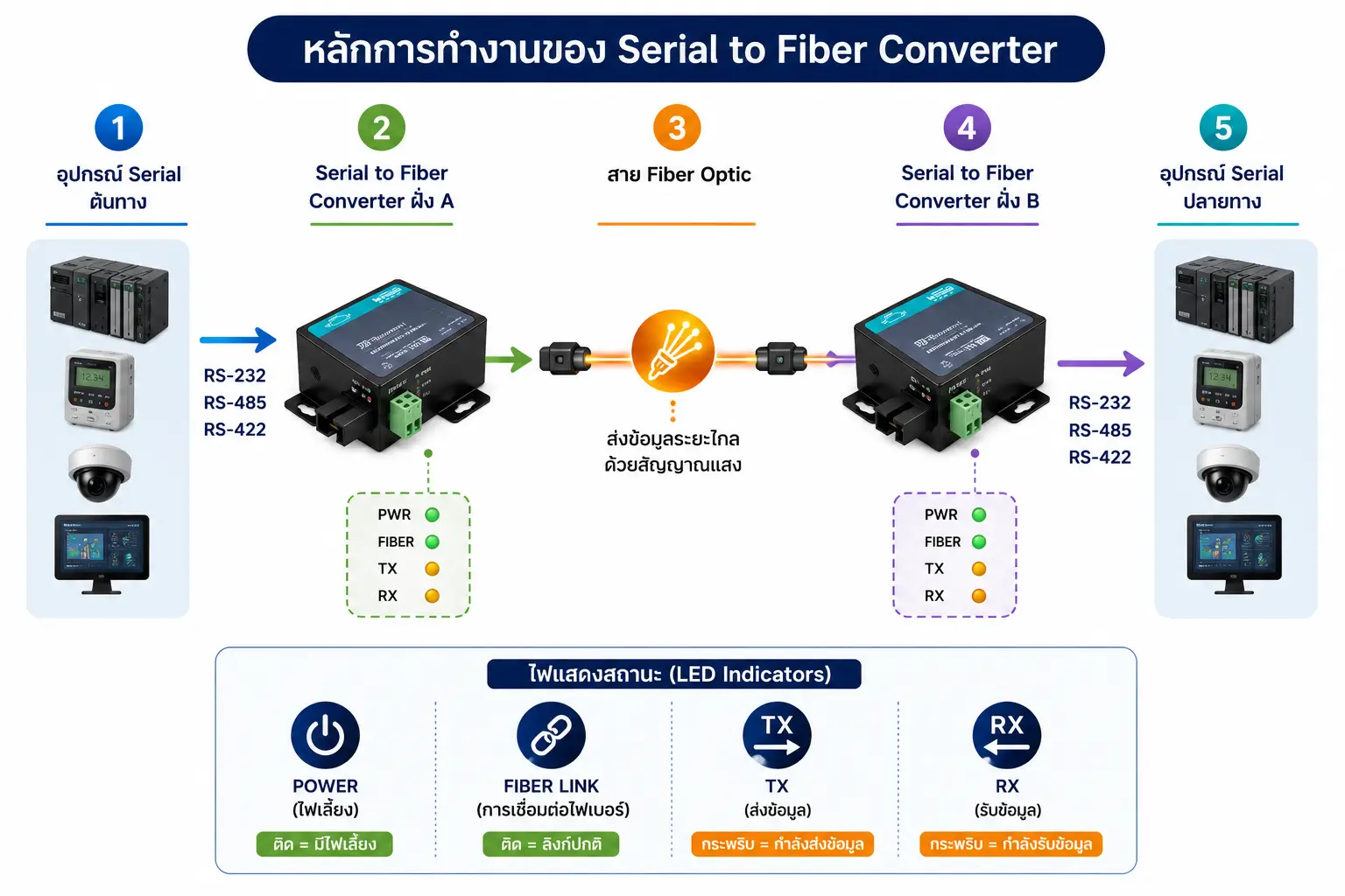Serial to Fiber Converter คืออะไร? ใช้ทำอะไร และเลือกแบบไหนให้เหมาะกับงานระบบสื่อสารอุตสาหกรรม