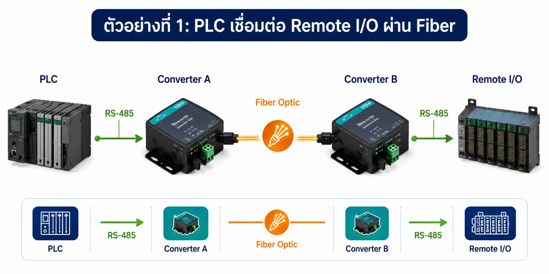 Serial to Fiber Converter คืออะไร? ใช้ทำอะไร และเลือกแบบไหนให้เหมาะกับงานระบบสื่อสารอุตสาหกรรม