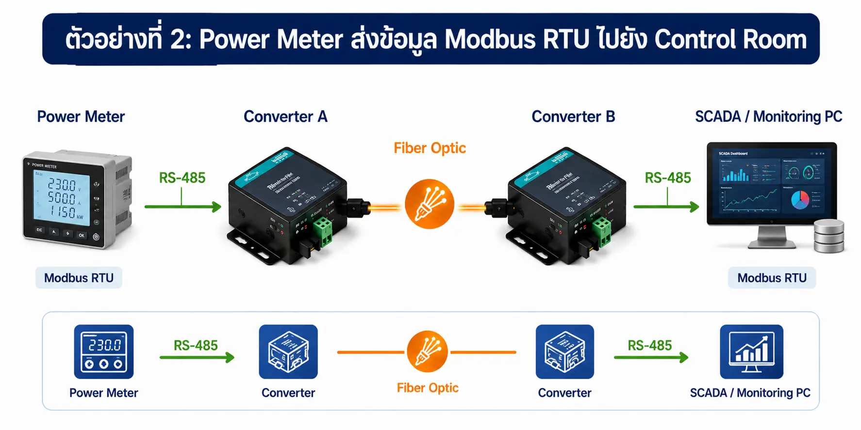 Serial to Fiber Converter คืออะไร? ใช้ทำอะไร และเลือกแบบไหนให้เหมาะกับงานระบบสื่อสารอุตสาหกรรม